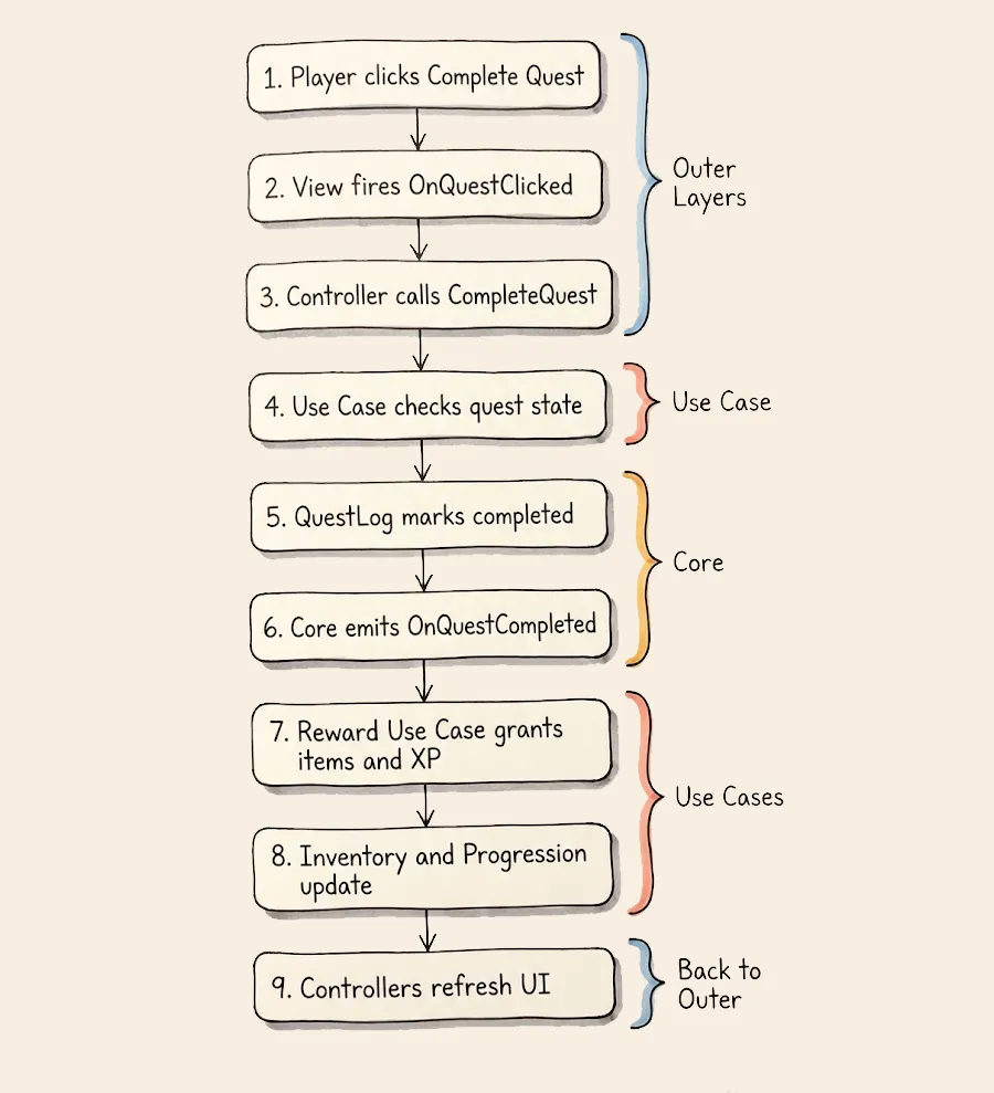 Complete runtime flow from player click through all layers and back